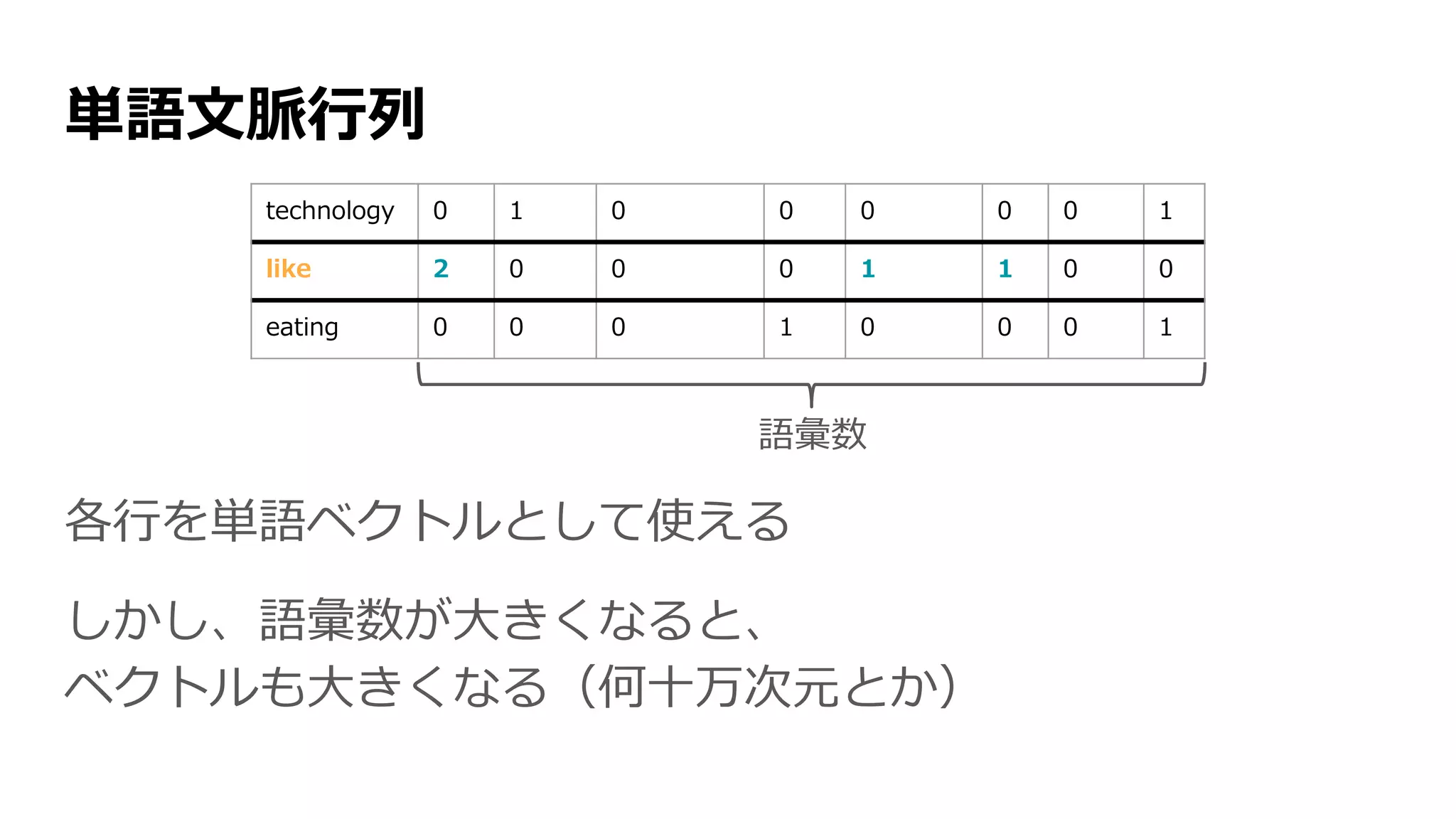 単語文脈行列
各行を単語ベクトルとして使える
しかし、語彙数が大きくなると、
ベクトルも大きくなる（何十万次元とか）
語彙数
technology 0 1 0 0 0 0 0 1
like 2 0 0 0 1 1 0 0
eating 0 0 0 1 0 0 0 1
 