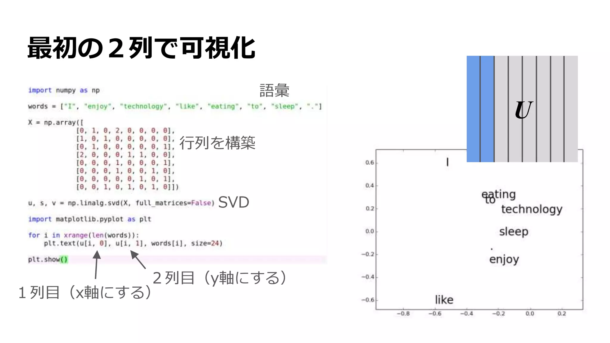 最初の２列で可視化
１列目（x軸にする）
２列目（y軸にする）
U
行列を構築
SVD
語彙
 