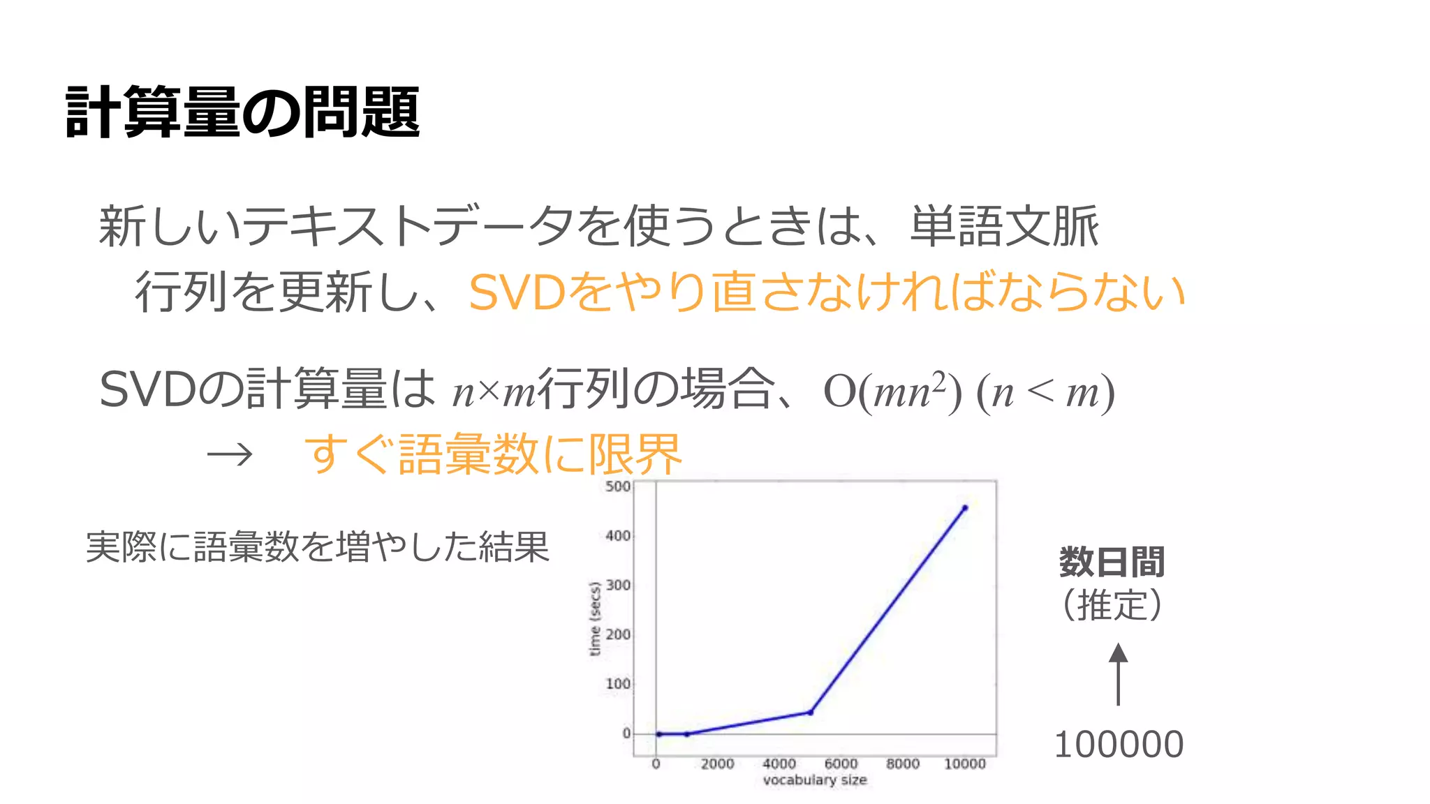 計算量の問題
新しいテキストデータを使うときは、単語文脈
行列を更新し、SVDをやり直さなければならない
SVDの計算量は n×m行列の場合、O(mn2) (n < m)
→ すぐ語彙数に限界
実際に語彙数を増やした結果
100000
数日間
（推定）
 