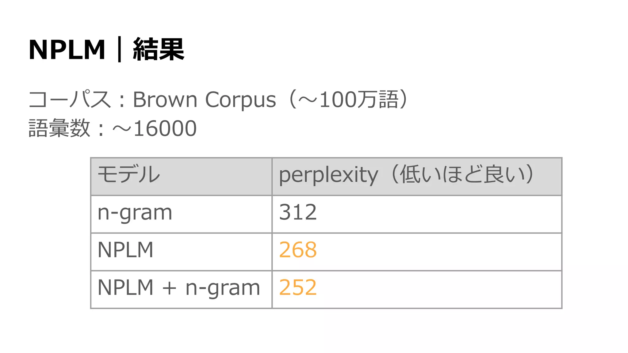 NPLM｜結果
コーパス：Brown Corpus（〜100万語）
語彙数：〜16000
モデル perplexity（低いほど良い）
n-gram 312
NPLM 268
NPLM + n-gram 252
 