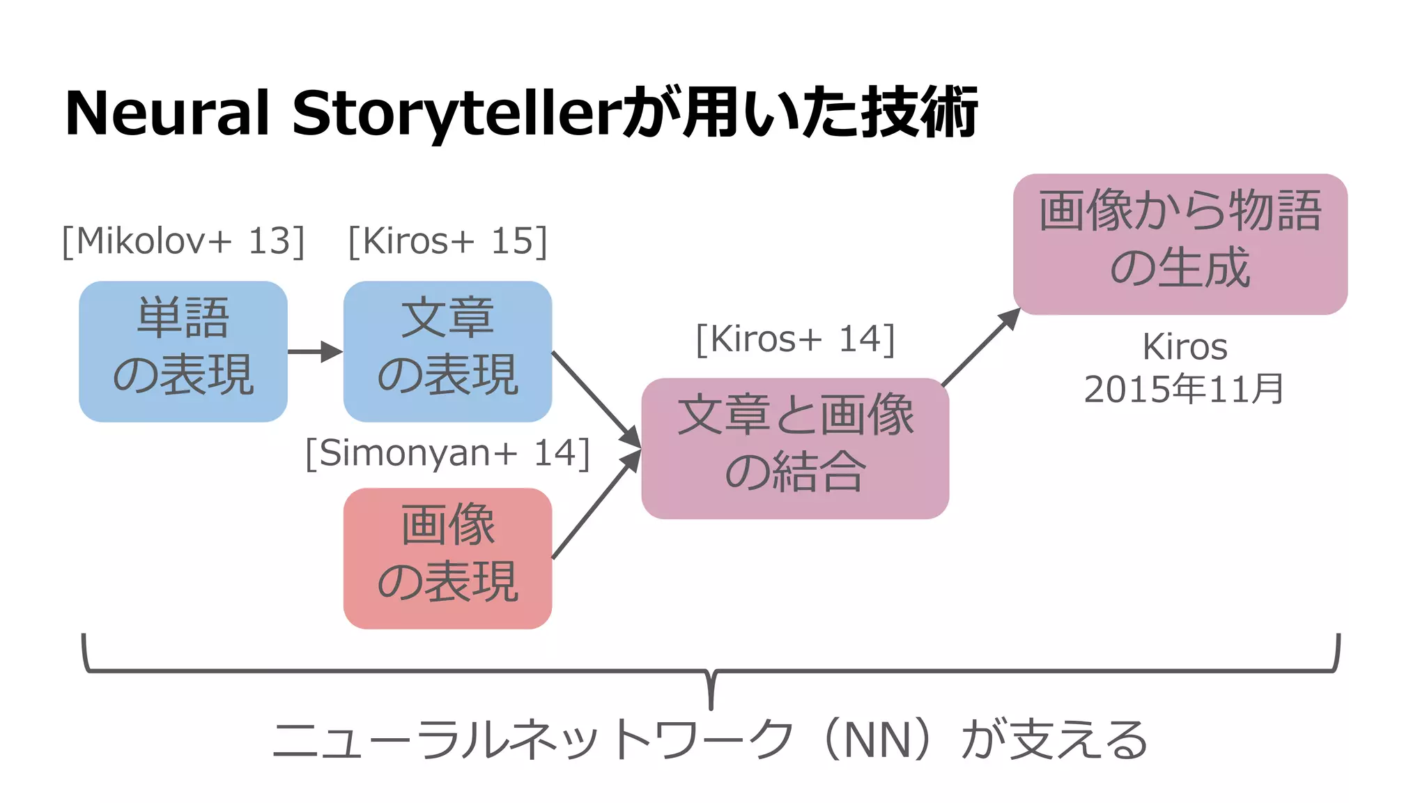 Neural Storytellerで用いられている技術
単語
の表現
文章
の表現
画像
の表現
文章と画像
の結合
画像から物語
の生成
Kiros
2015年11月
ニューラルネットワーク（NN）が支える
[Mikolov+ 13] [Kiros+ 15]
[Kiros+ 14]
[Simonyan+ 14]
 