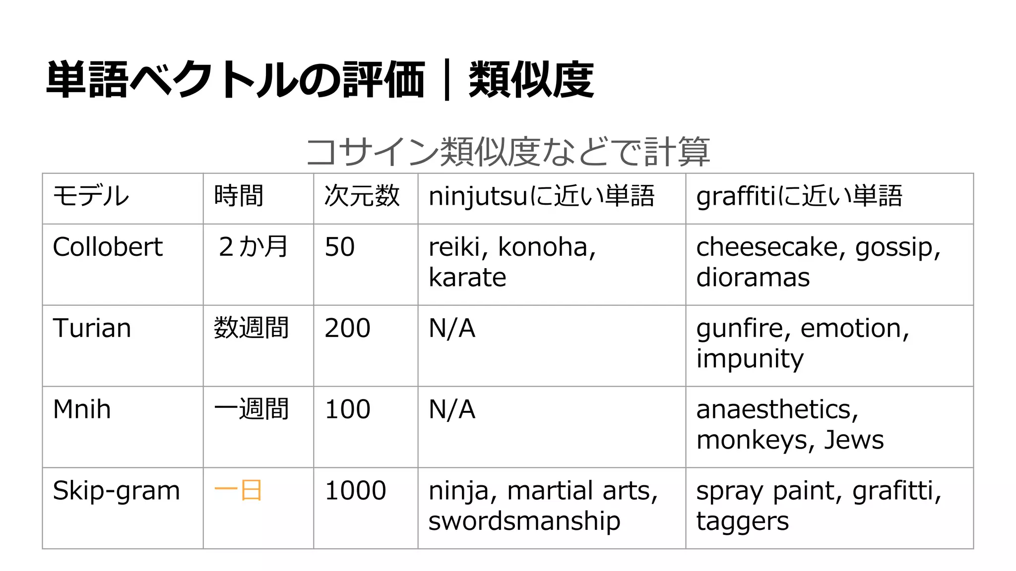単語ベクトルの評価｜類似度
コサイン類似度などで計算
モデル 時間 次元数 ninjutsuに近い単語 graffitiに近い単語
Collobert ２か月 50 reiki, konoha,
karate
cheesecake, gossip,
dioramas
Turian 数週間 200 N/A gunfire, emotion,
impunity
Mnih 一週間 100 N/A anaesthetics,
monkeys, Jews
Skip-gram 一日 1000 ninja, martial arts,
swordsmanship
spray paint, grafitti,
taggers
 