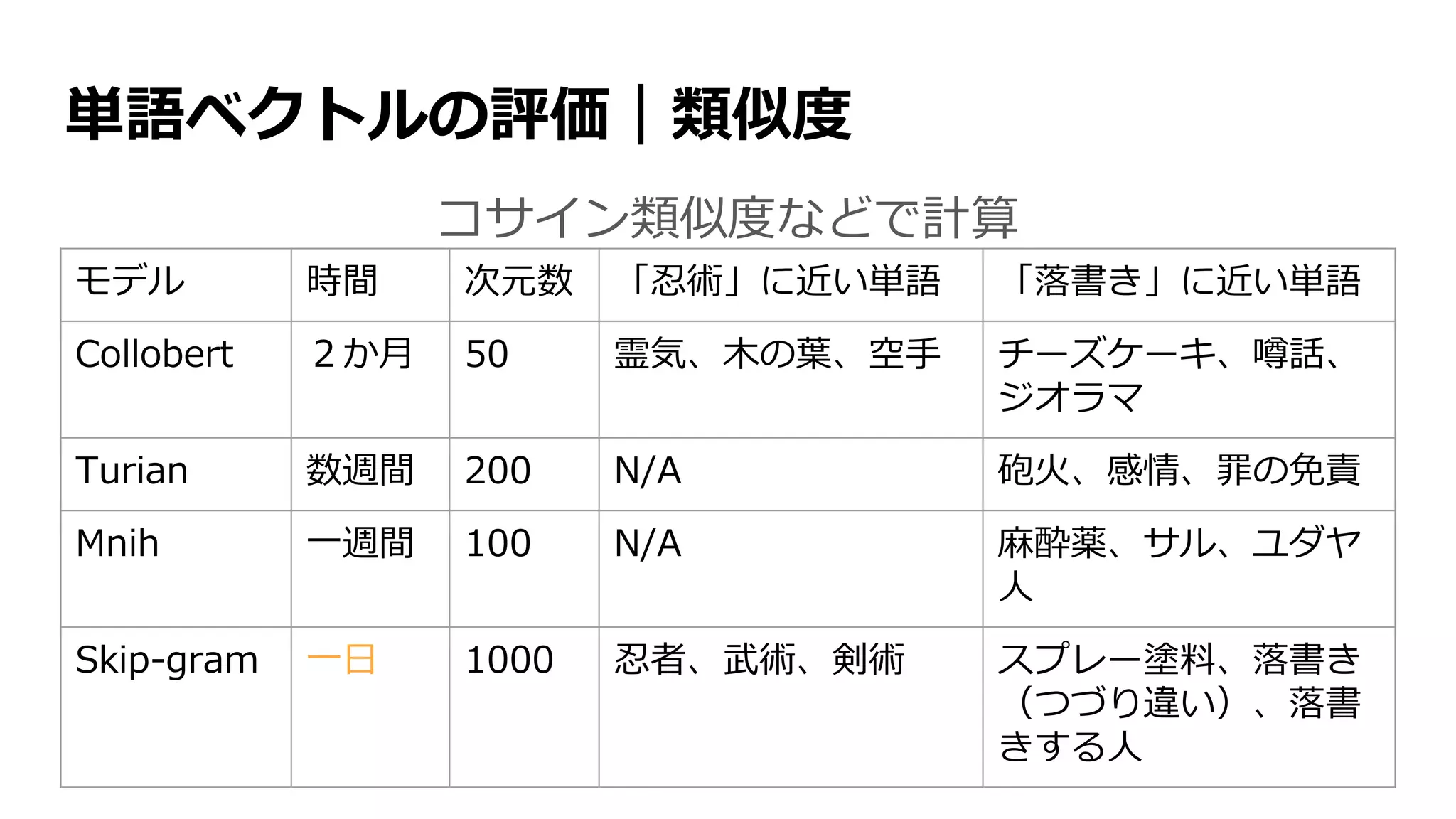 単語ベクトルの評価｜類似度
コサイン類似度などで計算
モデル 時間 次元数 「忍術」に近い単語 「落書き」に近い単語
Collobert ２か月 50 霊気、木の葉、空手 チーズケーキ、噂話、
ジオラマ
Turian 数週間 200 N/A 砲火、感情、罪の免責
Mnih 一週間 100 N/A 麻酔薬、サル、ユダヤ
人
Skip-gram 一日 1000 忍者、武術、剣術 スプレー塗料、落書き
（つづり違い）、落書
きする人
 
