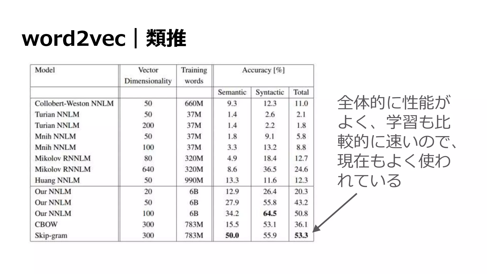 word2vec｜類推
全体的に性能が
よく、学習も比
較的に速いので、
現在もよく使わ
れている
 