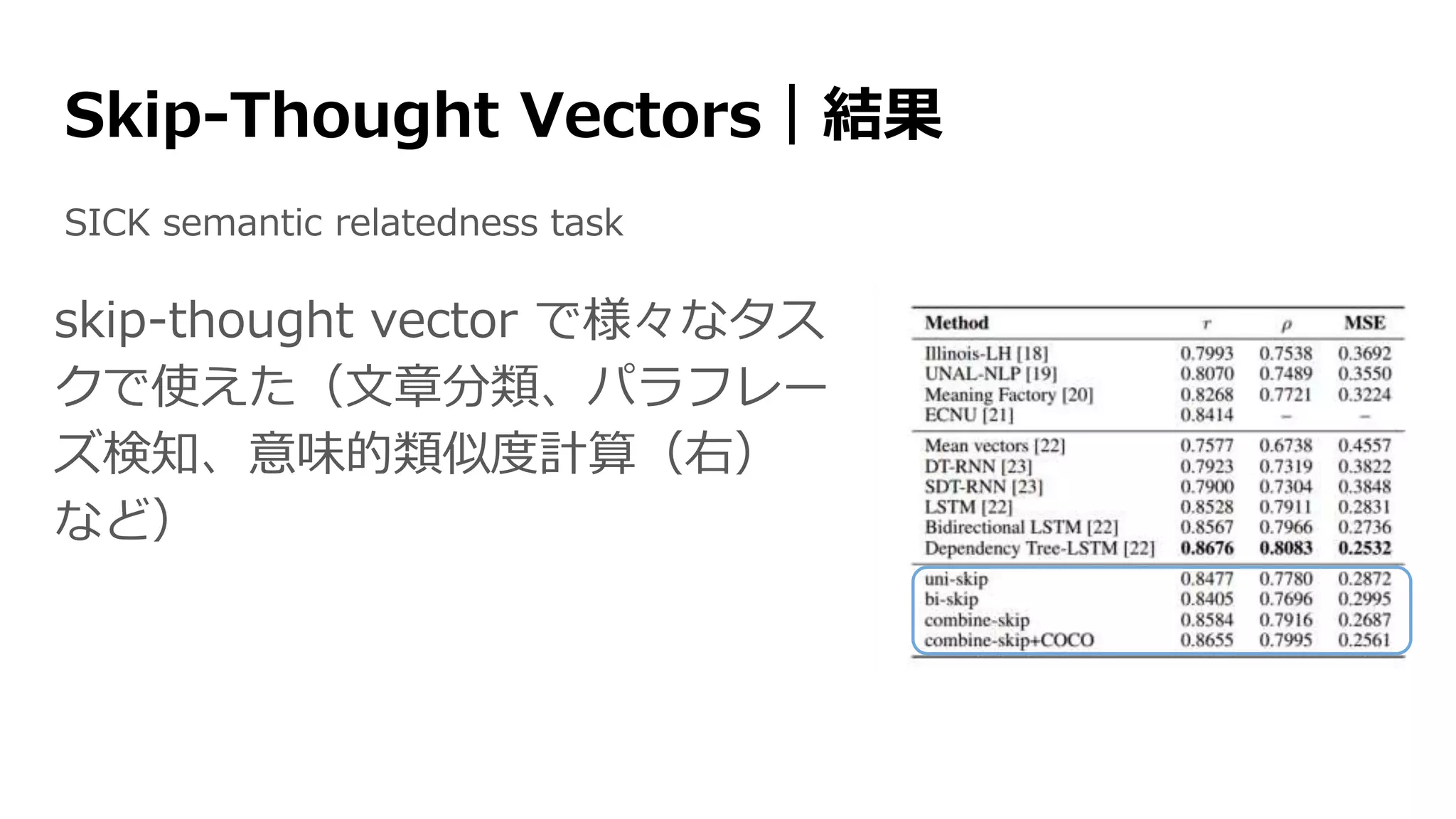 Skip-Thought Vectors｜結果
SICK semantic relatedness task
skip-thought vector で様々なタス
クで使えた（文章分類、パラフレー
ズ検知、意味的類似度計算（右）
など）
 
