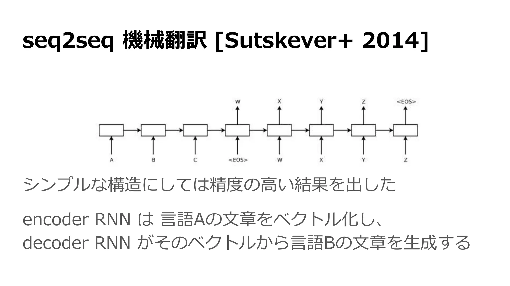seq2seq 機械翻訳 [Sutskever+ 2014]
シンプルな構造にしては精度の高い結果を出した
encoder RNN は 言語Aの文章をベクトル化し、
decoder RNN がそのベクトルから言語Bの文章を生成する
文章ベクトル
 