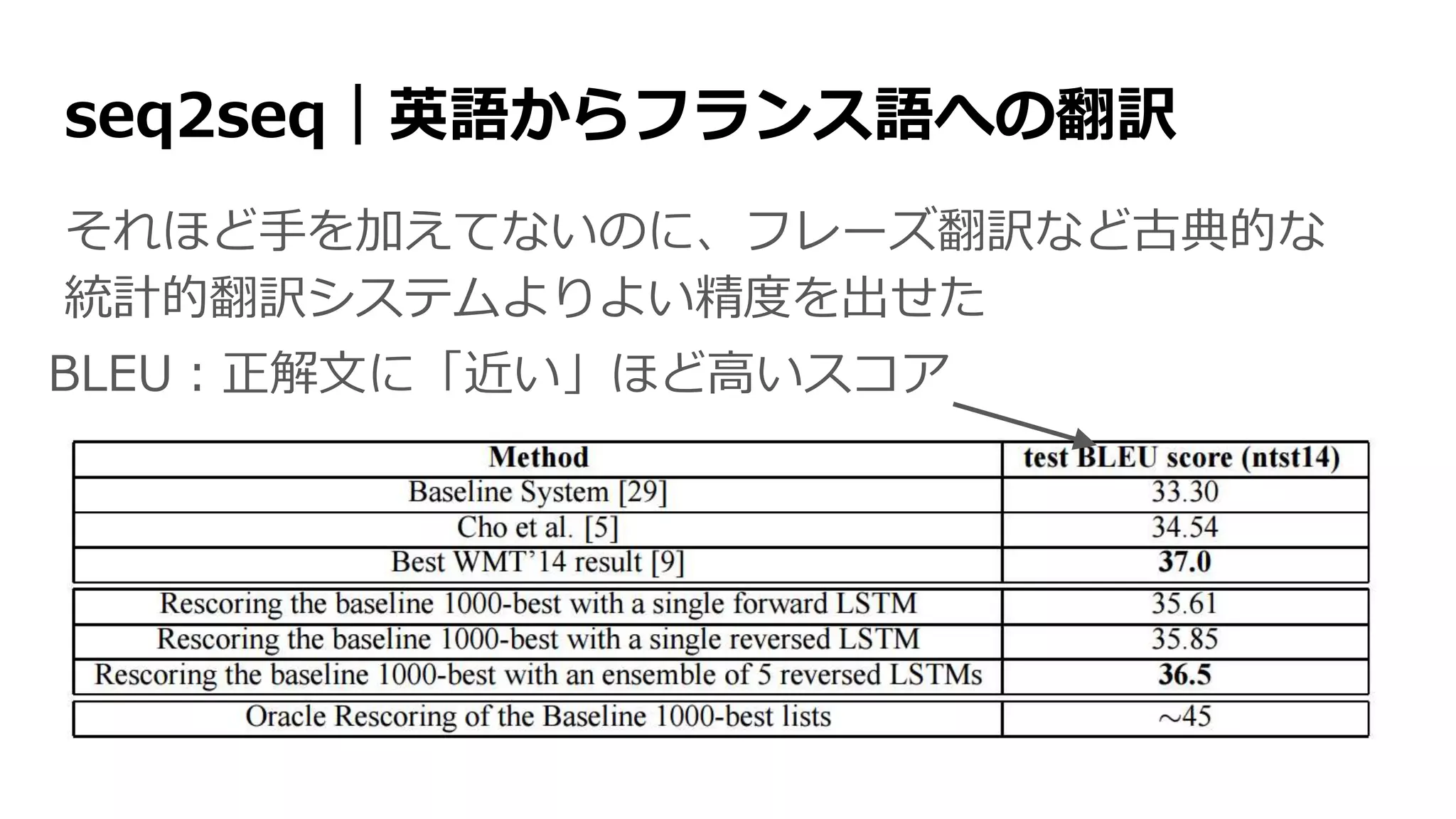 seq2seq｜英語からフランス語への翻訳
それほど手を加えてないのに、フレーズ翻訳など古典的な
統計的翻訳システムよりよい精度を出せた
BLEU：正解文に「近い」ほど高いスコア
 