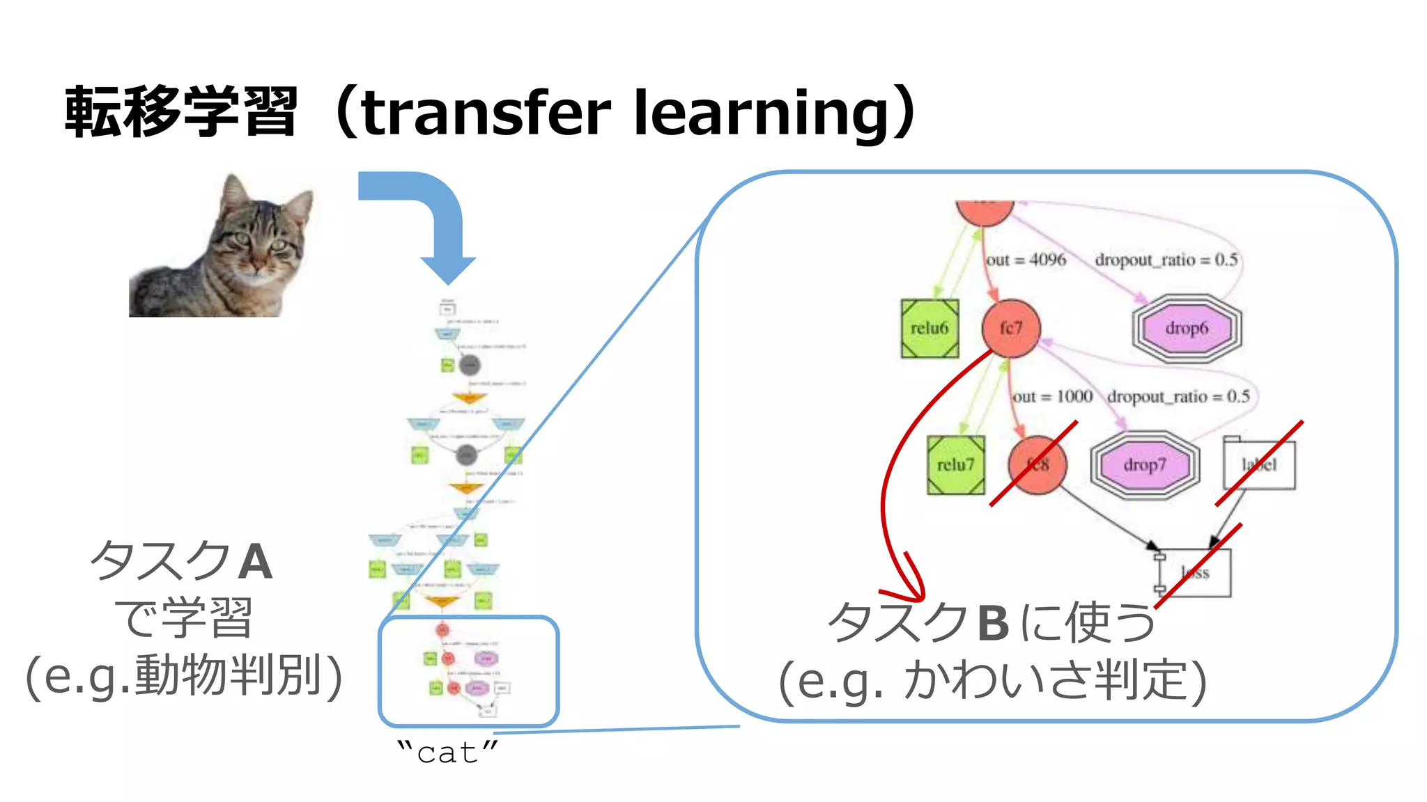 転移学習（transfer learning）
“cat”
タスクＡ
で学習
(e.g.動物判別) タスクＢに使う
(e.g. かわいさ判定)
kawaii level: 86.5
 
