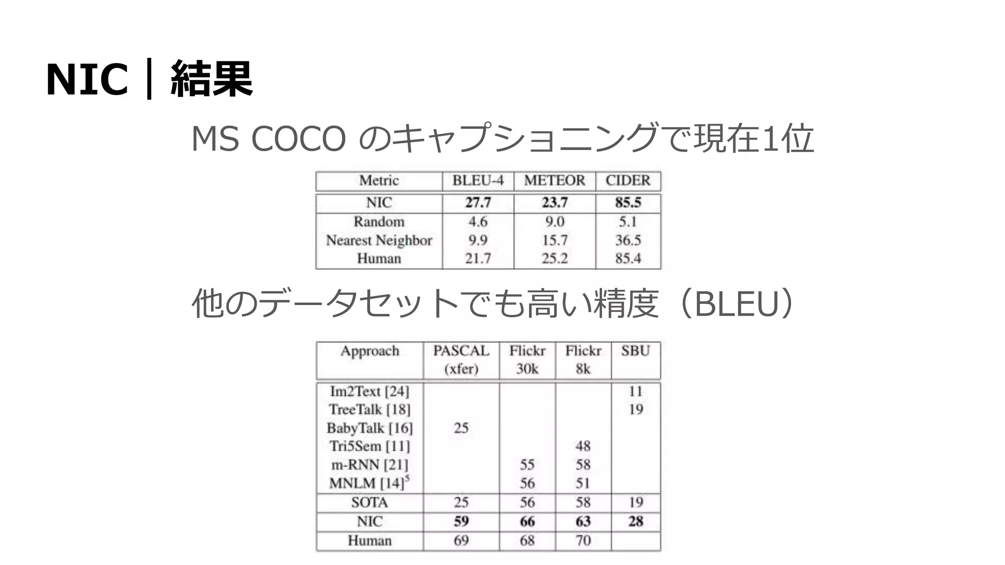 NIC｜結果
他のデータセットでも高い精度（BLEU）
MS COCO のキャプショニングで現在1位
 