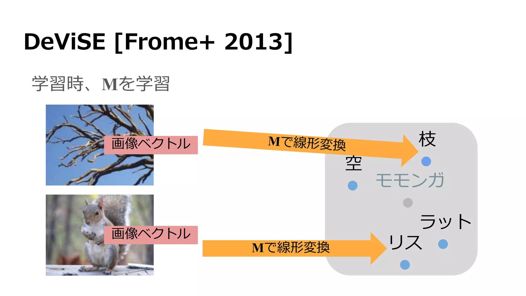 DeViSE [Frome+ 2013]
空
リス
モモンガ
枝
ラット
画像ベクトル
画像ベクトル
学習時、Mを学習
 