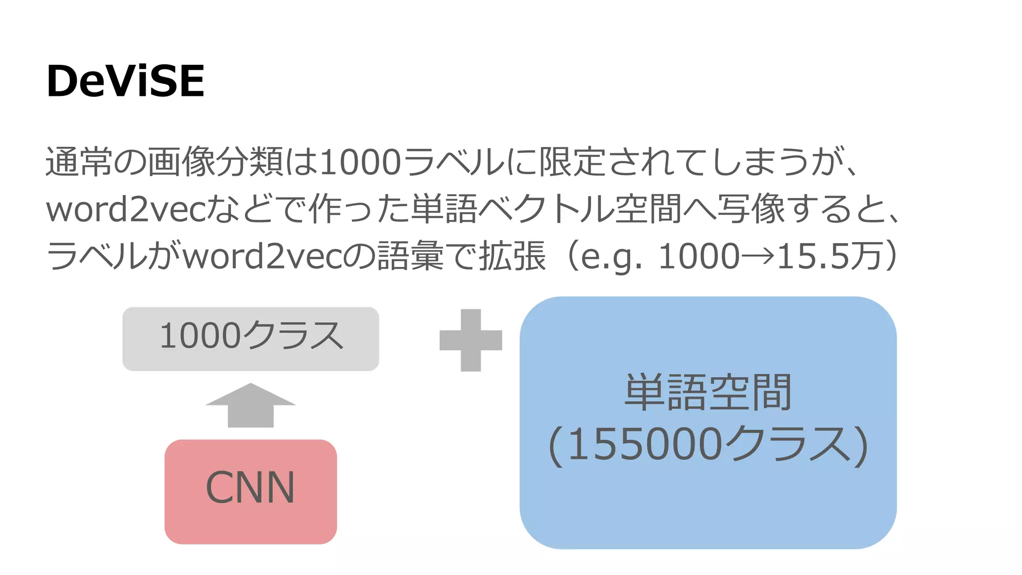 DeViSE
通常の画像分類は1000クラスに限定されてしまうが、
word2vecなどで作った単語ベクトル空間へ写像すると、
クラス数をword2vecの語彙で拡張（e.g. 1000→15.5万）
CNN
1000クラス
単語空間
(155000クラス)
 