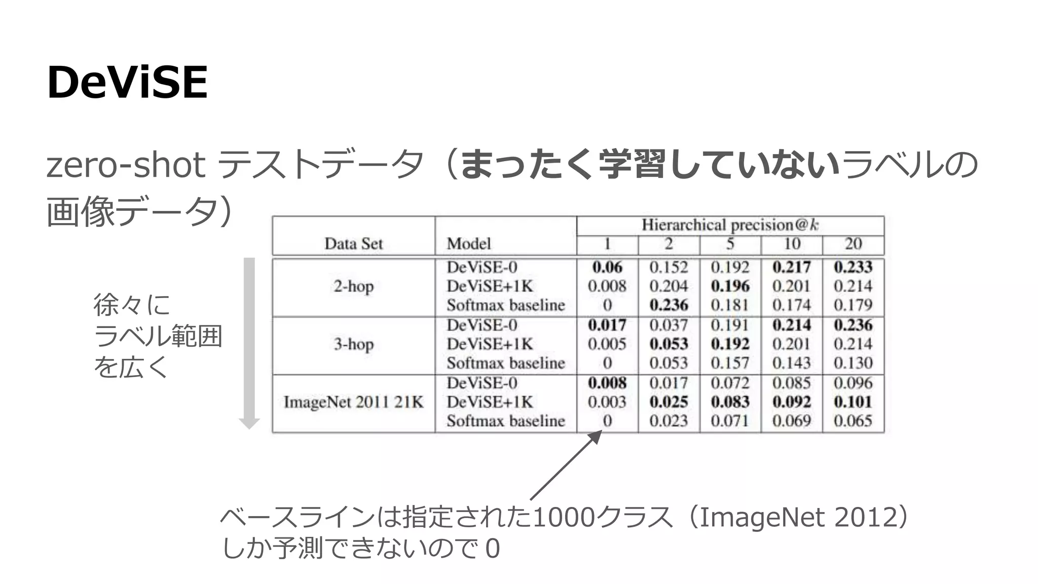 DeViSE
zero-shot テストデータ（まったく学習していないラベルの
画像データ）
ベースラインは指定された1000クラス（ImageNet 2012）
しか予測できないので０
徐々に
ラベル範囲
を広く
 