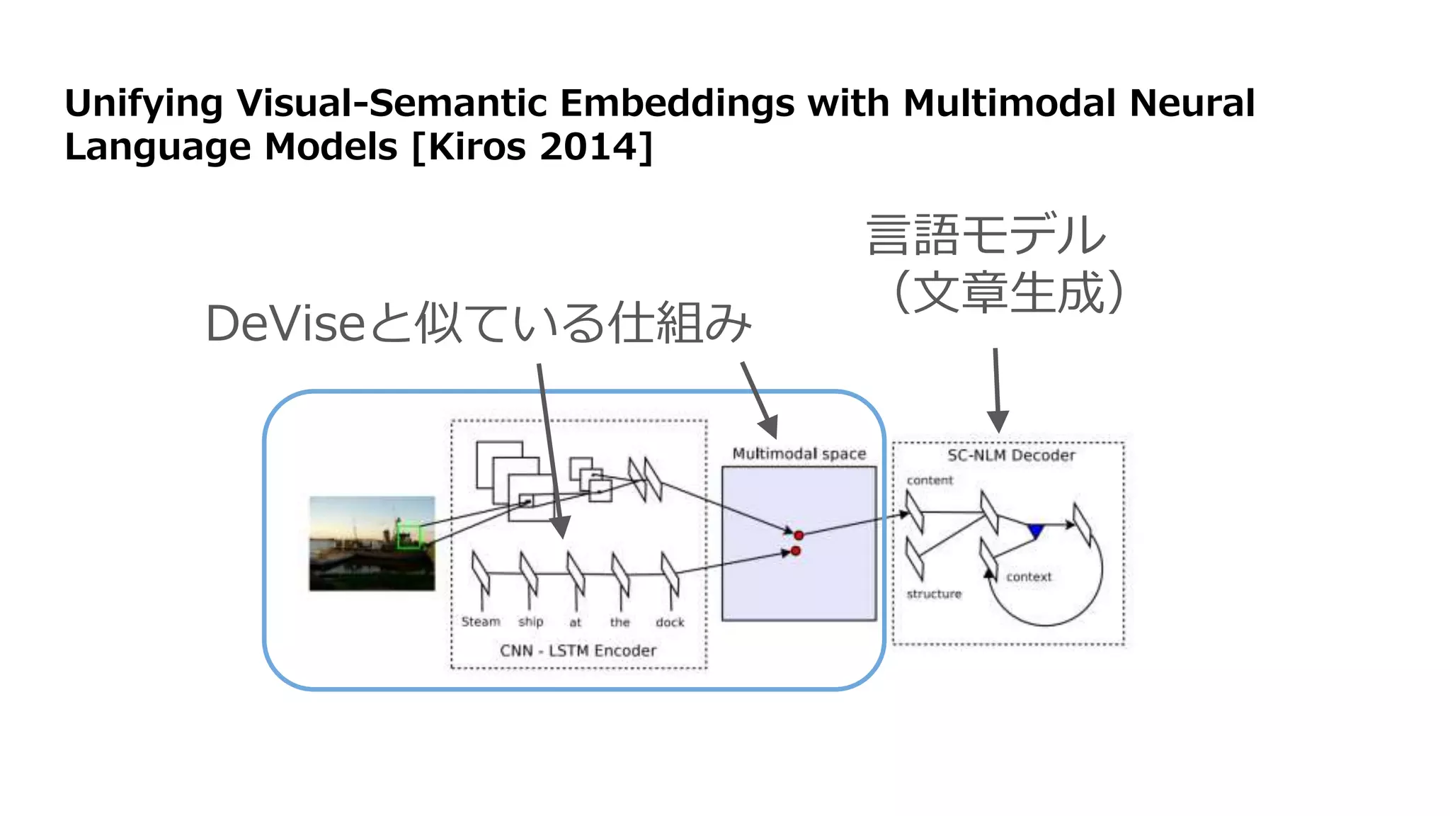 Unifying Visual-Semantic Embeddings with Multimodal Neural
Language Models [Kiros 2014]
DeViseと似ている仕組み
言語モデル
（文章生成）
 