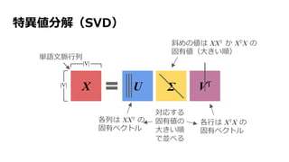 特異値分解（SVD）
X U VT
単語文脈行列
各列は XXT の
固有ベクトル
各行は XTX の
固有ベクトル
斜めの値は XXT か XTX の
固有値（大きい順）
対応する
固有値の
大きい順
で並べる
|V|
|V|
Σ
 