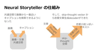 Neural Storyteller の仕組み
共通空間で画像から一番近い
キャプションを検索できるように
なった
そして、skip-thought vector か
ら恋愛文章生成decoderができた
skip-
thought
空間
恋愛小説っぽい
テキスト
画像・文章
共通空間
画像 キャプション
文章
 