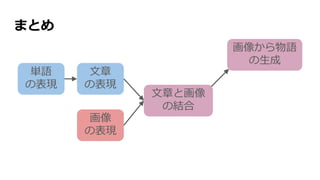 まとめ
単語
の表現
文章
の表現
画像
の表現
文章と画像
の結合
画像から物語
の生成
 
