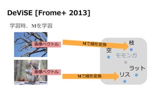 DeViSE [Frome+ 2013]
空
リス
モモンガ
枝
ラット
画像ベクトル
画像ベクトル
学習時、Mを学習
 