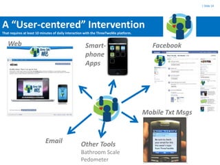 | Slide 14




A “User-centered” Intervention
That requires at least 10 minutes of daily interaction with the ThreeTwoMe platform.


   Web                                                Smart-                              Facebook
                                                      phone
                                                      Apps




                                                                                       Mobile Txt Msgs


                            Email                  Other Tools
                                                                                          Be sure to check
                                                                                          your email for this
                                                                                          this week’s topic
                                                                                          from ThreeTwoMe
                                                   Bathroom Scale
                                                   Pedometer
 