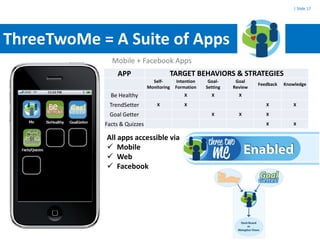 | Slide 17




ThreeTwoMe = A Suite of Apps
              Mobile + Facebook Apps
                APP                    TARGET BEHAVIORS & STRATEGIES
                                Self-       Intention    Goal-     Goal
                                                                           Feedback   Knowledge
                              Monitoring   Formation    Setting   Review
              Be Healthy                       X          X         X

             TrendSetter          X            X                              X          X

             Goal Getter                                  X         X         X

            Facts & Quizzes                                                   X          X

            All apps accessible via
             Mobile
             Web
             Facebook
 