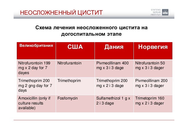 Цистит схема лечения препараты. Виды Мировых цен. Стрептококковый тонзиллит. Препарат при стрептококковой ангине. Стрептококковая ангина схема.