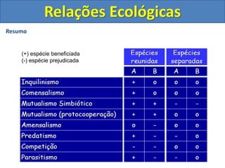 Resumo
Relações Ecológicas
(+) espécie beneficiada
(-) espécie prejudicada
 