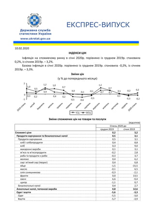 ЕКСПРЕС-ВИПУСК
Державна служба
статистики України
www.ukrstat.gov.ua
10.02.2020
ІНДЕКСИ ЦІН
Інфляція на споживчому ринку в січні 2020р. порівняно із груднем 2019р. становила
0,2%, із січнем 2019р. – 3,2%.
Базова інфляція в січні 2020р. порівняно із груднем 2019р. становила -0,2%, із січнем
2019р. – 3,3%.
Зміни цін
(у % до попереднього місяця)
-0,3
0,7 0,7
0,1
-0,6-0,5
0,7
1,0
0,5
1,0
0,2
0,9 -0,2
-0,2
1,2
0,4 0,2
0,0 -0,1
1,2
0,7
0,1
-0,3
-0,1
0,3 0,2
-1
2
2019
січень
лю
тий
березень
квітень
травень
червень
липень
серпень
вересень
жовтень
листопад
грудень
2020
січень
0
ІСЦ БІСЦ
Зміни споживчих цін на товари та послуги
(відсотків)
Січень 2020 до
грудня 2019 січня 2019
Споживчі ціни 0,2 3,2
Продукти харчування та безалкогольні напої 0,5 3,1
Продукти харчування 0,5 3,1
хліб і хлібопродукти 0,4 8,8
хліб 0,3 9,0
макаронні вироби 0,1 3,1
м’ясо та м’ясопродукти -0,2 2,8
риба та продукти з риби -0,3 3,7
молоко 0,4 6,2
сир і м’який сир (творог) 0,4 6,8
яйця -1,5 -15,5
масло -0,1 6,5
олія соняшникова -0,3 -2,1
фрукти 0,0 13,5
овочі 6,6 -9,4
цукор -1,1 0,7
Безалкогольні напої 0,4 2,7
Алкогольні напої, тютюнові вироби 0,8 12,6
Одяг і взуття -5,6 -3,3
Одяг -5,5 -3,0
Взуття -5,7 -3,9
 