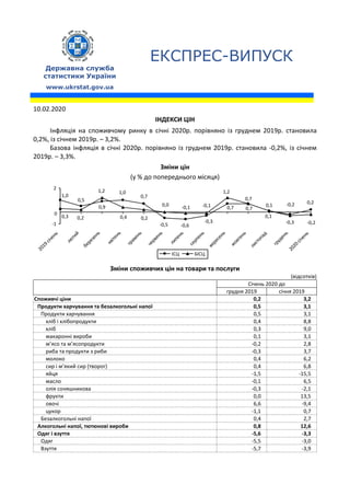 ЕКСПРЕС-ВИПУСК
Державна служба
статистики України
www.ukrstat.gov.ua
10.02.2020
ІНДЕКСИ ЦІН
Інфляція на споживчому ринку в...