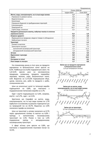 2
Продовження
Січень 2020 до
грудня 2019 січня 2019
Житло, вода, електроенергія, газ та інші види палива 1,7 -2,8
Утриманн...