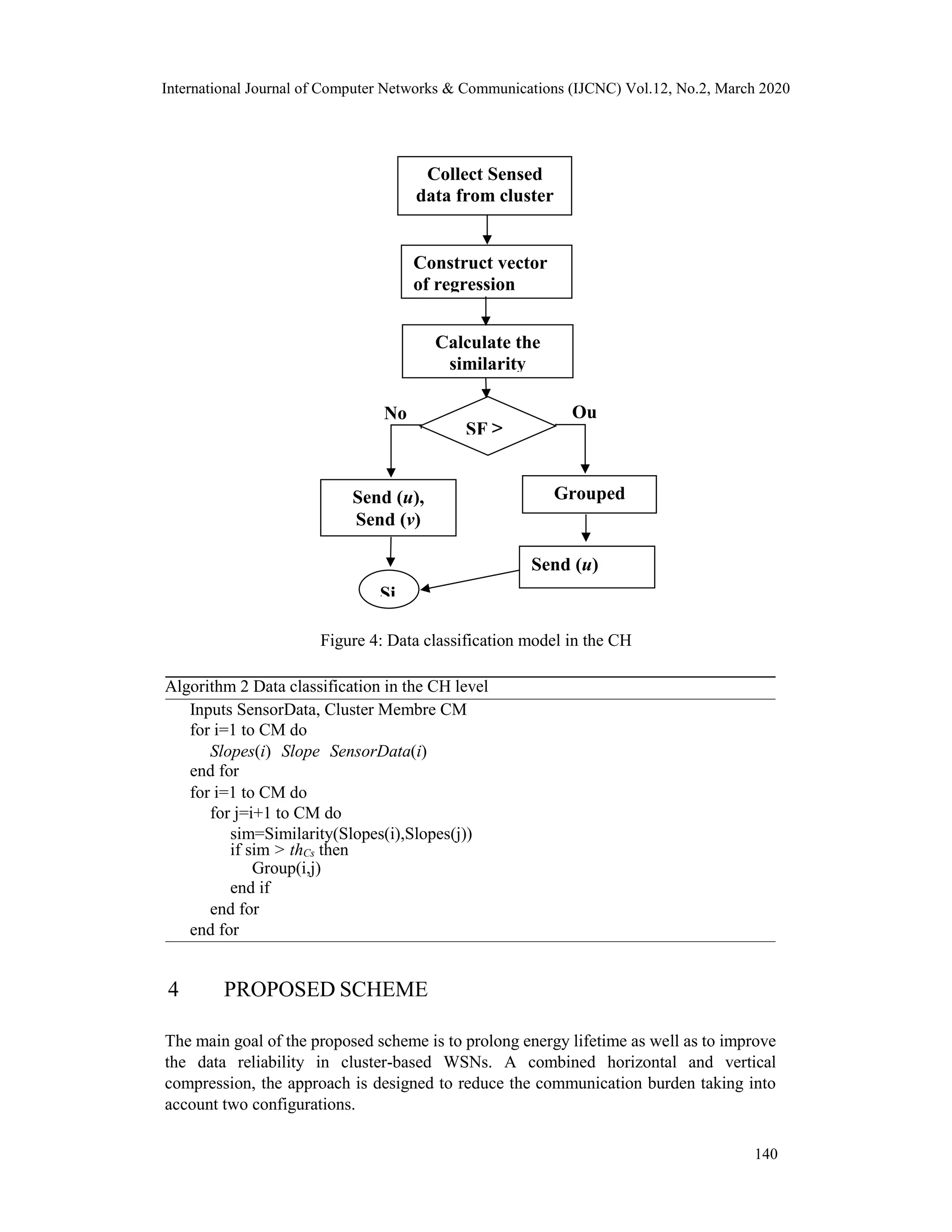 International Journal of Computer Networks & Communications (IJCNC) Vol.12, No.2, March 2020
Algorithm 2 Data classification in the CH level
Inputs SensorData, Cluster Membre CM
for i=1 to CM do
Slopes(i) Slope SensorData(i)
end for
for i=1 to CM do
for j=i+1 to CM do
sim=Similarity(Slopes(i),Slopes(j))
if sim > thCs then
Group(i,j)
end if
end for
end for
4 PROPOSED SCHEME
The main goal of the proposed scheme is to prolong energy lifetime as well as to improve
the data reliability in cluster-based WSNs. A combined horizontal and vertical
compression, the approach is designed to reduce the communication burden taking into
account two configurations.
No
n
Ou
i
Collect Sensed
data from cluster
members
Calculate the
similarity
function SF cos
Grouped
(u,v)
Send (u),
Send (v)
Send (u)
SF ≥
Th
Si
Construct vector
of regression
coefficients (Data
Figure 4: Data classification model in the CH
140
 