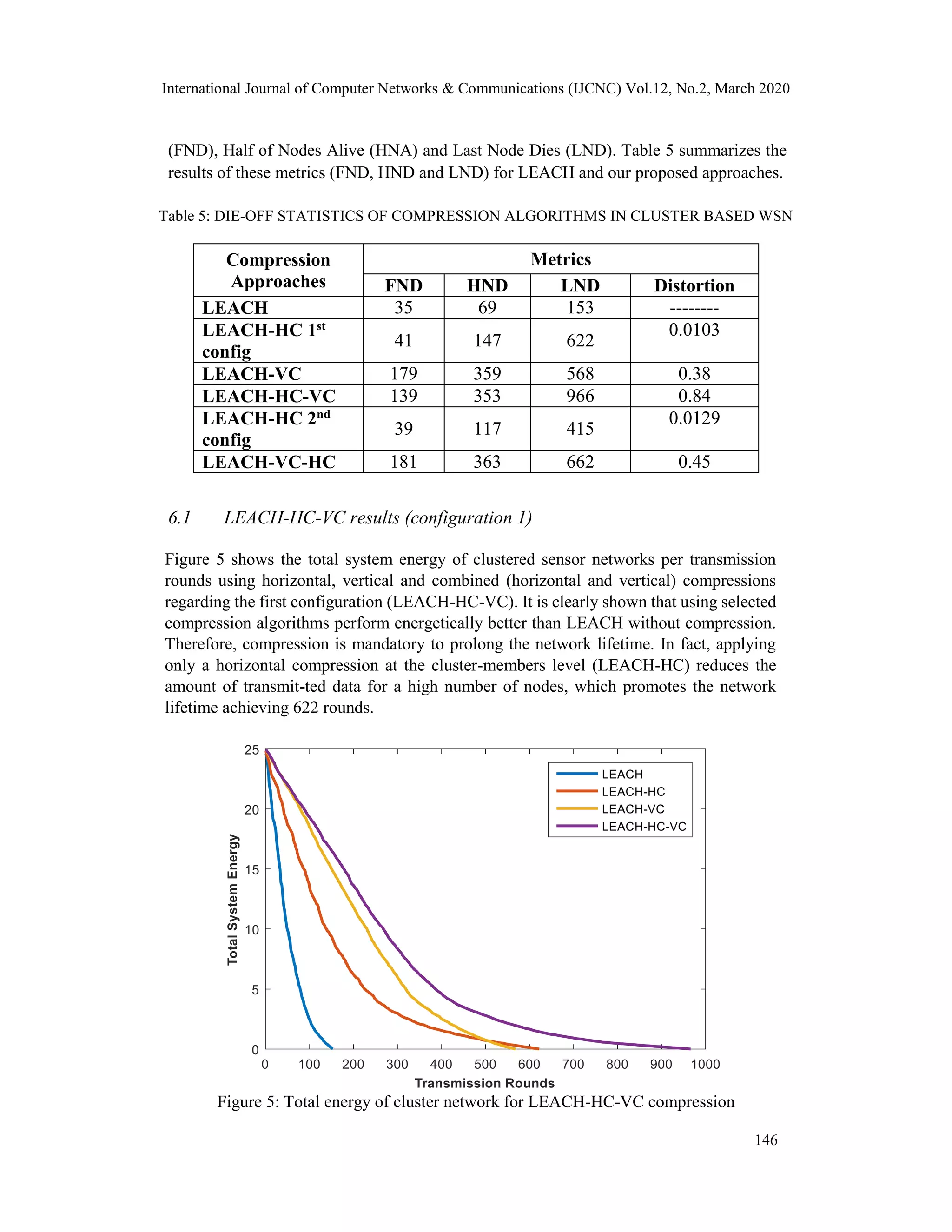 International Journal of Computer Networks & Communications (IJCNC) Vol.12, No.2, March 2020
(FND), Half of Nodes Alive (HNA) and Last Node Dies (LND). Table 5 summarizes the
results of these metrics (FND, HND and LND) for LEACH and our proposed approaches.
Table 5: DIE-OFF STATISTICS OF COMPRESSION ALGORITHMS IN CLUSTER BASED WSN
Compression
Approaches
Metrics
FND HND LND Distortion
LEACH 35 69 153 --------
LEACH-HC 1st
config
41 147 622
0.0103
LEACH-VC 179 359 568 0.38
LEACH-HC-VC 139 353 966 0.84
LEACH-HC 2nd
config
39 117 415
0.0129
LEACH-VC-HC 181 363 662 0.45
6.1 LEACH-HC-VC results (configuration 1)
Figure 5 shows the total system energy of clustered sensor networks per transmission
rounds using horizontal, vertical and combined (horizontal and vertical) compressions
regarding the first configuration (LEACH-HC-VC). It is clearly shown that using selected
compression algorithms perform energetically better than LEACH without compression.
Therefore, compression is mandatory to prolong the network lifetime. In fact, applying
only a horizontal compression at the cluster-members level (LEACH-HC) reduces the
amount of transmit-ted data for a high number of nodes, which promotes the network
lifetime achieving 622 rounds.
Figure 5: Total energy of cluster network for LEACH-HC-VC compression
146
 