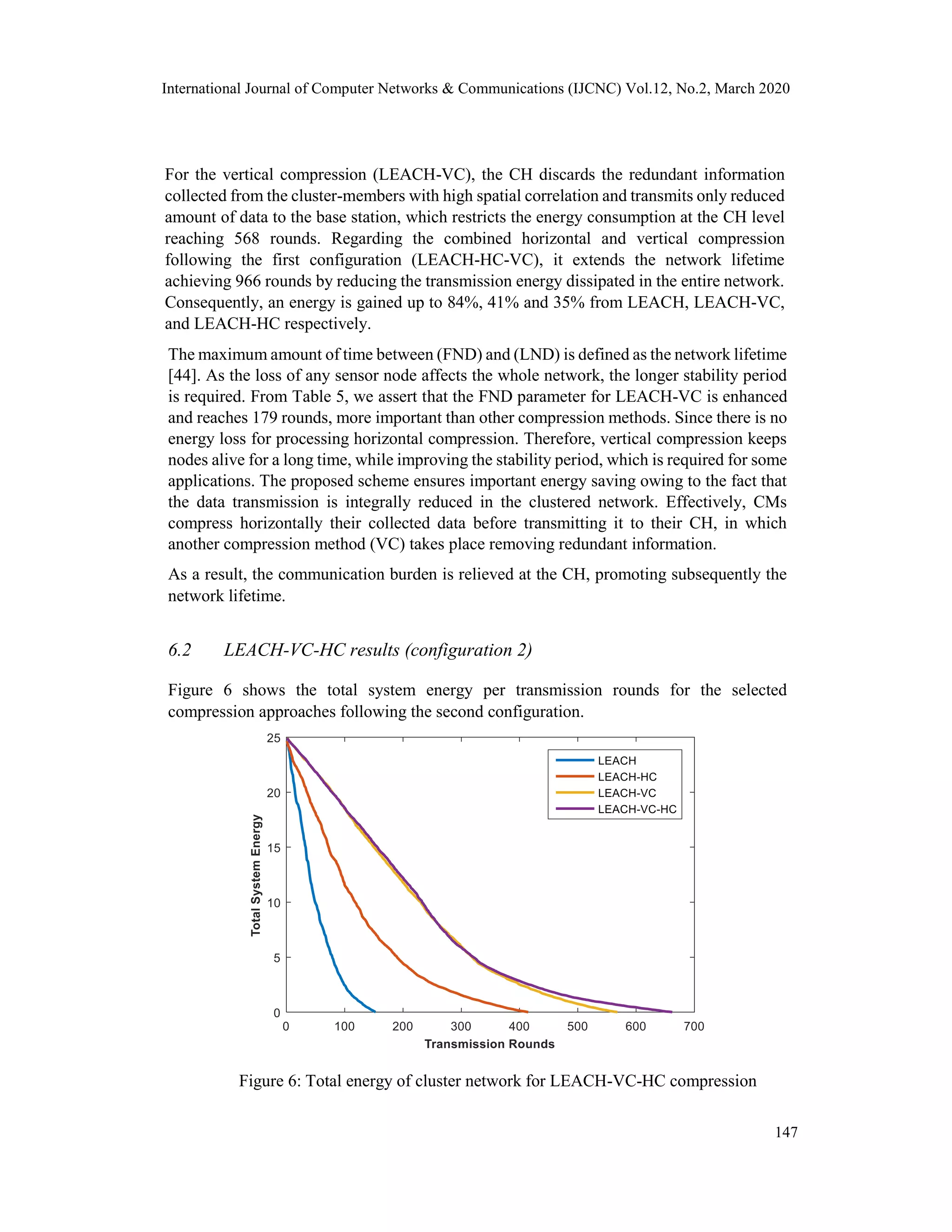 International Journal of Computer Networks & Communications (IJCNC) Vol.12, No.2, March 2020
For the vertical compression (LEACH-VC), the CH discards the redundant information
collected from the cluster-members with high spatial correlation and transmits only reduced
amount of data to the base station, which restricts the energy consumption at the CH level
reaching 568 rounds. Regarding the combined horizontal and vertical compression
following the first configuration (LEACH-HC-VC), it extends the network lifetime
achieving 966 rounds by reducing the transmission energy dissipated in the entire network.
Consequently, an energy is gained up to 84%, 41% and 35% from LEACH, LEACH-VC,
and LEACH-HC respectively.
The maximum amount of time between (FND) and (LND) is defined as the network lifetime
[44]. As the loss of any sensor node affects the whole network, the longer stability period
is required. From Table 5, we assert that the FND parameter for LEACH-VC is enhanced
and reaches 179 rounds, more important than other compression methods. Since there is no
energy loss for processing horizontal compression. Therefore, vertical compression keeps
nodes alive for a long time, while improving the stability period, which is required for some
applications. The proposed scheme ensures important energy saving owing to the fact that
the data transmission is integrally reduced in the clustered network. Effectively, CMs
compress horizontally their collected data before transmitting it to their CH, in which
another compression method (VC) takes place removing redundant information.
As a result, the communication burden is relieved at the CH, promoting subsequently the
network lifetime.
6.2 LEACH-VC-HC results (configuration 2)
Figure 6 shows the total system energy per transmission rounds for the selected
compression approaches following the second configuration.
Figure 6: Total energy of cluster network for LEACH-VC-HC compression
147
 