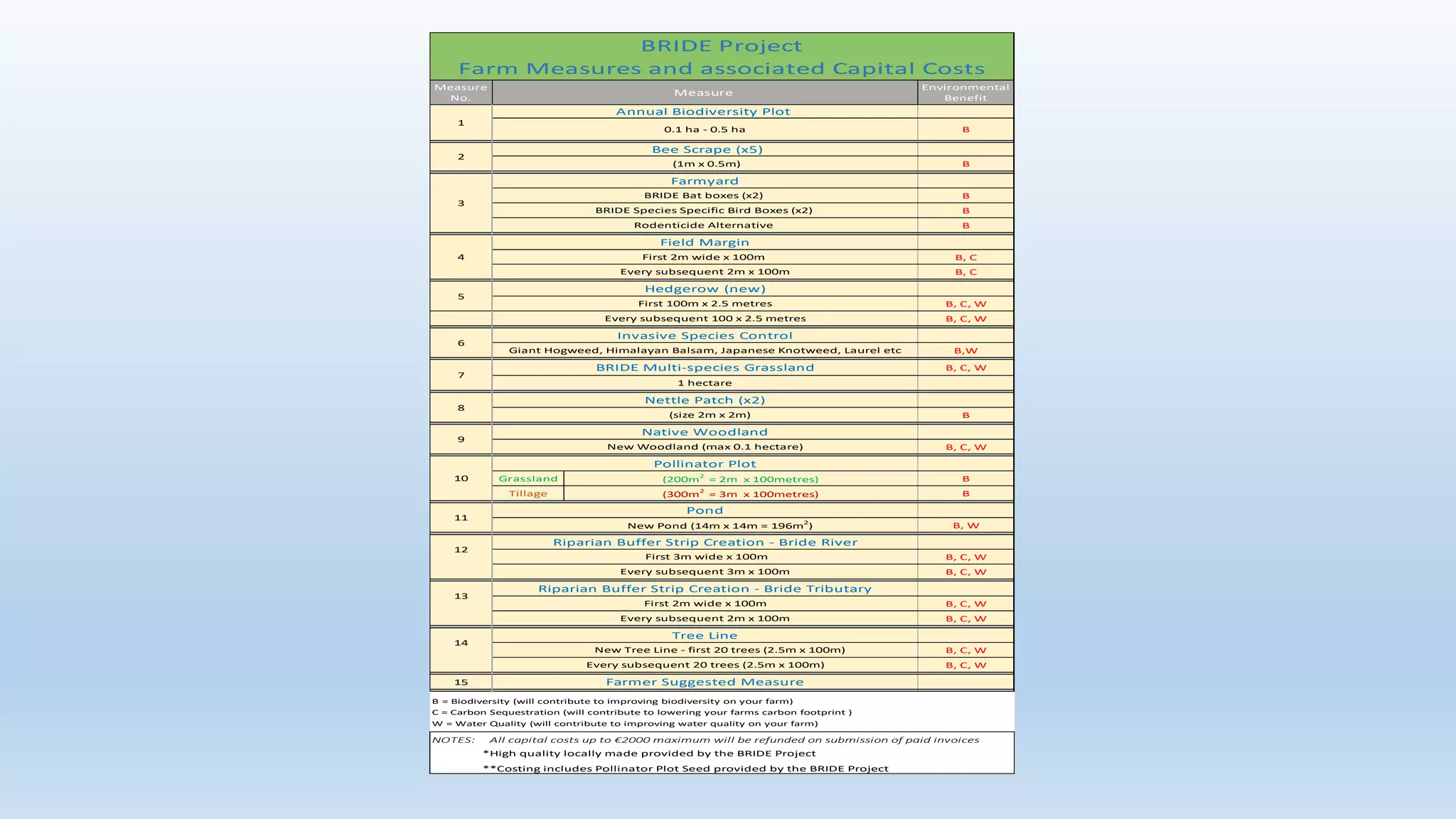 Measure
No.
Environmental
Benefit
B
B
B
B
B
B, C
B, C
B, C, W
B, C, W
B,W
B, C, W
B
B, C, W
Grassland (200m
2
= 2m x 100metres) B
Tillage (300m2
= 3m x 100metres) B
B, W
B, C, W
B, C, W
B, C, W
B, C, W
B, C, W
B, C, W
15
B = Biodiversity (will contribute to improving biodiversity on your farm)
C = Carbon Sequestration (will contribute to lowering your farms carbon footprint )
W = Water Quality (will contribute to improving water quality on your farm)
*High quality locally made provided by the BRIDE Project
**Costing includes Pollinator Plot Seed provided by the BRIDE Project
NOTES: All capital costs up to €2000 maximum will be refunded on submission of paid invoices
Every subsequent 2m x 100m
14
Tree Line
New Tree Line - first 20 trees (2.5m x 100m)
Every subsequent 20 trees (2.5m x 100m)
Farmer Suggested Measure
12
Riparian Buffer Strip Creation - Bride River
First 3m wide x 100m
Every subsequent 3m x 100m
13
Riparian Buffer Strip Creation - Bride Tributary
First 2m wide x 100m
10
Pollinator Plot
11
Pond
New Pond (14m x 14m = 196m
2
)
8
Nettle Patch (x2)
(size 2m x 2m)
9
Native Woodland
New Woodland (max 0.1 hectare)
Every subsequent 100 x 2.5 metres
6
Invasive Species Control
Giant Hogweed, Himalayan Balsam, Japanese Knotweed, Laurel etc
7
BRIDE Multi-species Grassland
1 hectare
4
Field Margin
First 2m wide x 100m
Every subsequent 2m x 100m
5
Hedgerow (new)
First 100m x 2.5 metres
(1m x 0.5m)
3
Farmyard
BRIDE Bat boxes (x2)
BRIDE Species Specific Bird Boxes (x2)
Rodenticide Alternative
2
Bee Scrape (x5)
BRIDE Project
Farm Measures and associated Capital Costs
Measure
1
Annual Biodiversity Plot
0.1 ha - 0.5 ha
 