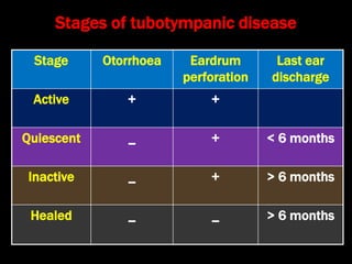 Stages of tubotympanic disease
Stage Otorrhoea Eardrum
perforation
Last ear
discharge
Active + +
Quiescent _ + < 6 months
Inactive _ + > 6 months
Healed _ _ > 6 months
 