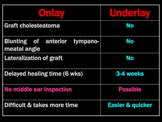 Onlay Underlay
Graft cholesteatoma No
Blunting of anterior tympano-
meatal angle
No
Lateralization of graft No
Delayed healing time (6 wks) 3-4 weeks
No middle ear inspection Possible
Difficult & takes more time Easier & quicker
 