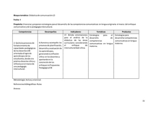 15
Bloque temático: Didácticade comunicaciónLO
Fecha: 4
Propósito:Vivenciaryproponerestrategiasparael desarrollo de lascompetenciascomunicativas enlenguaoriginaria el marco del enfoque
comunicativoyde la pedagogíaintercultural.
Competencias Desempeños Indicadores Temáticas Productos
2. Gestionaprocesosde
fortalecimientode
capacidadespedagógicas
de losdocentesEIB
orientadaal logrode
aprendizajesde los
estudiantes,desdeuna
práctica docente crítica y
reflexivaenel marcode
una pedagogía
intercultural.
6.Asesoray acompaña los
procesosde planificación,
desarrolloyevaluaciónde
losaprendizajes,
generandolareflexión
crítica enlosdocentesy
aportandoenla
concreciónde los
enfoqueslaPropuestas
PedagógicaEIB
17. Brinda orientaciones
para el análisis de la
didáctica de las áreas
curriculares considerando
el enfoque de
interculturalidad crítica.
Estrategias para el
desarrollo de
competencias
comunicativas en lengua
materna.
Estrategiaspara
desarrollarcompetencias
comunicativasenlengua
materna.
Metodología:Activay vivencial.
Referenciasbibliográficas:Rutas
Anexos
 