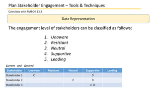 Plan Stakeholder Engagement – Tools & Techniques
Coincides with PMBOK 13.2
Data Representation
The engagement level of stakeholders can be classified as follows:
1. Unaware
2. Resistant
3. Neutral
4. Supportive
5. Leading
Stakeholder Unaware Resistant Neutral Supportive Leading
Stakeholder 1 C D
Stakeholder 2 C D
Stakeholder 3 C D
Current and Desired
 