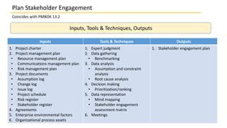 Plan Stakeholder Engagement
Coincides with PMBOK 13.2
Inputs, Tools & Techniques, Outputs
Inputs Tools & Techniques Outputs
1. Project charter
2. Project management plan
• Resource management plan
• Communications management plan
• Risk management plan
3. Project documents
• Assumption log
• Change log
• Issue log
• Project schedule
• Risk register
• Stakeholder register
4. Agreements
5. Enterprise environmental factors
6. Organizational process assets
1. Expert judgment
2. Data gathering
• Benchmarking
3. Data analysis
• Assumption and constraint
analysis
• Root cause analysis
4. Decision making
• Prioritization/ranking
5. Data representation
• Mind mapping
• Stakeholder engagement
assessment matrix
6. Meetings
1. Stakeholder engagement plan
 