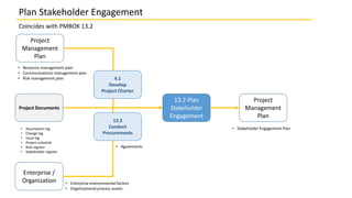 Plan Stakeholder Engagement
Coincides with PMBOK 13.2
13.2 Plan
Stakeholder
Engagement
Project
Management
Plan
Enterprise /
Organization
• Stakeholder Engagement Plan
• Enterprise environmental factors
• Organizational process assets
Project Documents
• Resource management plan
• Communications management plan
• Risk management plan
• Assumption log
• Change log
• Issue log
• Project schedule
• Risk register
• Stakeholder register
12.2
Conduct
Procurements
4.1
Develop
Project Charter
Project
Management
Plan
• Agreements
 