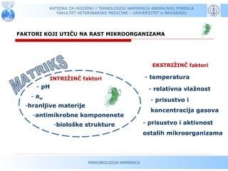 KATEDRA ZA HIGIJENU I TEHNOLOGIJU NAMIRNICA ANIMALNOG POREKLA
              FAKULTET VETERINARSKE MEDICINE – UNIVERZITET U BEOGRADU




FAKTORI KOJI UTIČU NA RAST MIKROORGANIZAMA




                                                         EKSTRIŽINČ faktori

           INTRIŽINČ faktori                          - temperatura
     - pH                                              - relativna vlažnost
    - aw
                                                        - prisustvo i
  -hranljive materije
                                                        koncentracija gasova
    -antimikrobne komponenete
            -biološke strukture                       - prisustvo i aktivnost
                                                      ostalih mikroorganizama




                           MIKROBIOLOGIJA NAMIRNICA
 
