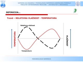 KATEDRA ZA HIGIJENU I TEHNOLOGIJU NAMIRNICA ANIMALNOG POREKLA
                       FAKULTET VETERINARSKE MEDICINE – UNIVERZITET U BEOGRADU




DEFINICIJA...


Trend – RELATIVNA VLAŽNOST - TEMPERATURA


                      Relativna vlažnost
      TEMPERATURA




                                                                           VLAŽNOST
                        Temperatura




                                      MIKROBIOLOGIJA NAMIRNICA
 