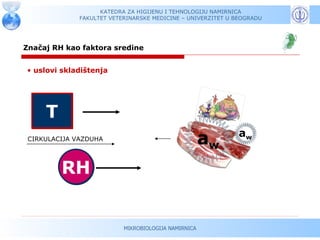 KATEDRA ZA HIGIJENU I TEHNOLOGIJU NAMIRNICA
              FAKULTET VETERINARSKE MEDICINE – UNIVERZITET U BEOGRADU




Značaj RH kao faktora sredine


• uslovi skladištenja




     T
                                                              aw
 CIRKULACIJA VAZDUHA
                                                      aw
         RH


                           MIKROBIOLOGIJA NAMIRNICA
 