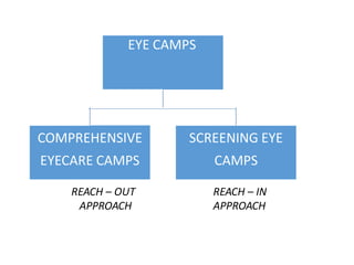 REACH – OUT
APPROACH
REACH – IN
APPROACH
EYE CAMPS
COMPREHENSIVE
EYECARE CAMPS
SCREENING EYE
CAMPS
 