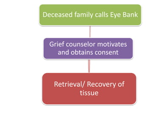 Retrieval/ Recovery of
tissue
Deceased family calls Eye Bank
Grief counselor motivates
and obtains consent
 