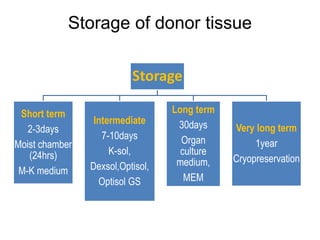 Storage of donor tissue
Storage
Short term
2-3days
Moist chamber
(24hrs)
M-K medium
Intermediate
7-10days
K-sol,
Dexsol,Optisol,
Optisol GS
Long term
30days
Organ
culture
medium,
MEM
Very long term
1year
Cryopreservation
 