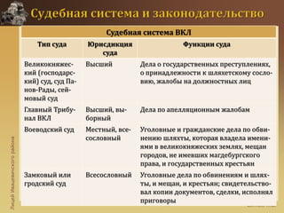 ЛицейИвацевичскогорайона
Ситник П.В.
Судебная система ВКЛ
Тип суда Юрисдикция
суда
Функции суда
Великокняжес-
кий (господарс-
кий) суд, суд Па-
нов-Рады, сей-
мовый суд
Высший Дела о государственных преступлениях,
о принадлежности к шляхетскому сосло-
вию, жалобы на должностных лиц
Главный Трибу-
нал ВКЛ
Высший, вы-
борный
Дела по апелляционным жалобам
Воеводский суд Местный, все-
сословный
Уголовные и гражданские дела по обви-
нению шляхты, которая владела имени-
ями в великокняжеских землях, мещан
городов, не имевших магдебургского
права, и государственных крестьян
Замковый или
гродский суд
Всесословный Уголовные дела по обвинениям и шлях-
ты, и мещан, и крестьян; свидетельство-
вал копии документов, сделки, исполнял
приговоры
 