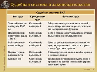 ЛицейИвацевичскогорайона
Ситник П.В.
Судебная система ВКЛ
Тип суда Юрисдикция
суда
Функции суда
Земский повето-
вый суд (с 1565
г.)
Сословный,
выборный
Общественно-правовые иски князей,
знати, бояр, имевших в уезде свои зем-
ли; нотариальные функции
Подкоморский
поветовый суд (с
1565 г.)
Сословный,
выборный
Дела о спорах между феодалами относи-
тельно границ землевладений
Войтовско-лав-
нический суд
Сословный,
выборный
Дела об уголовных преступлениях ме-
щан, имущественных спорах в городах
с магдебургским правом
Бурмистерско-
радецкий суд
Сословный,
выборный
Правонарушения мещан, тяжбы купцов
и ремесленников
Копный суд Сословный,
выборный
Уголовные и гражданские дела бояр и
крестьян на основе неписаного (тради-
ционного) права
 