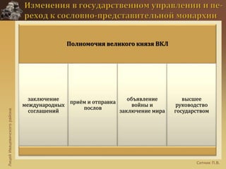 ЛицейИвацевичскогорайона
Ситник П.В.
Полномочия великого князя ВКЛ
заключение
международных
соглашений
приём и отправка
послов
объявление
войны и
заключение мира
высшее
руководство
государством
 