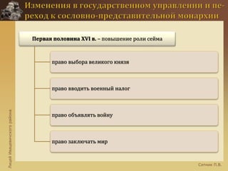 ЛицейИвацевичскогорайона
Ситник П.В.
Первая половина XVI в. – повышение роли сейма
право выбора великого князя
право вводить военный налог
право объявлять войну
право заключать мир
 