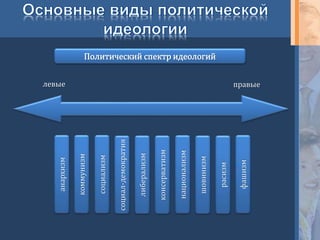 Политический спектр идеологий
анархизм
коммунизм
социализм
социал-демократия
либерализм
консерватизм
национализм
шовинизм
расизм
фашизм
левые правые
 