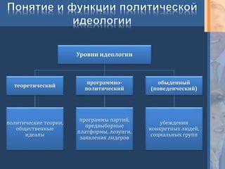 Уровни идеологии
теоретический
политические теории,
общественные
идеалы
программно-
политический
программы партий,
предвыборные
платформы, лозунги,
заявления лидеров
обыденный
(поведенческий)
убеждения
конкретных людей,
социальных групп
 